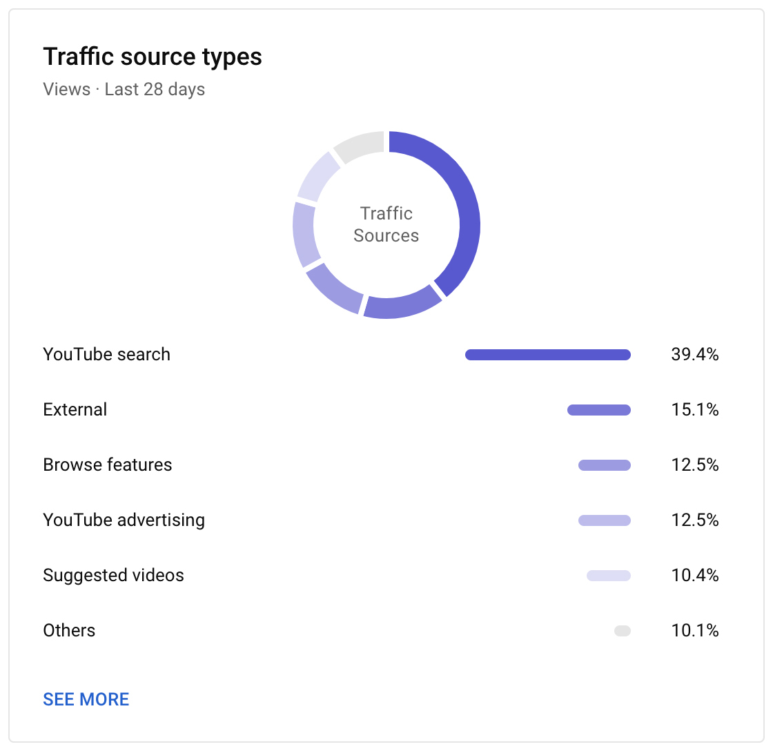 Traffic source type in YouTube analytics