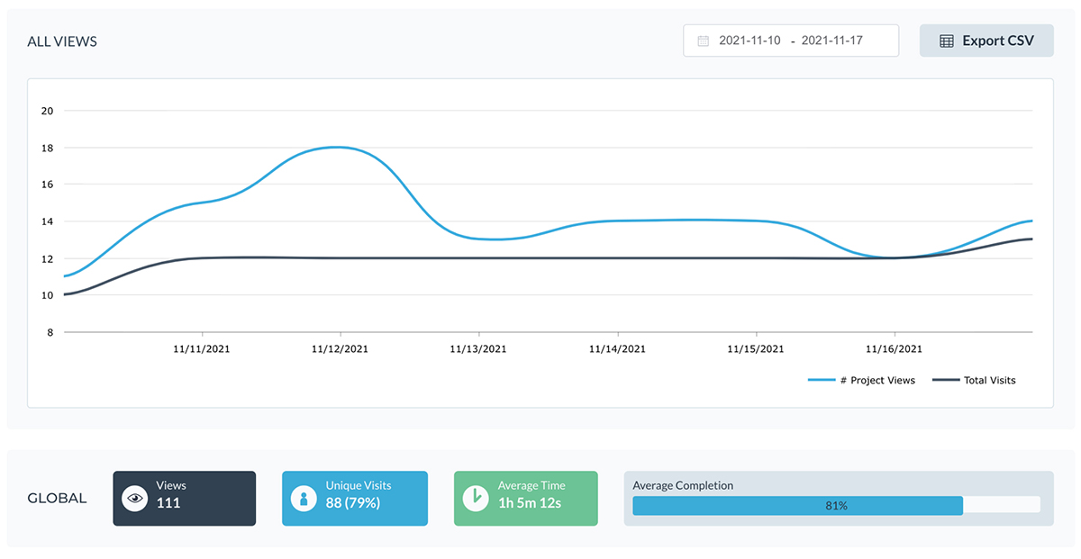 A screenshot showcasing Visme's analytics.