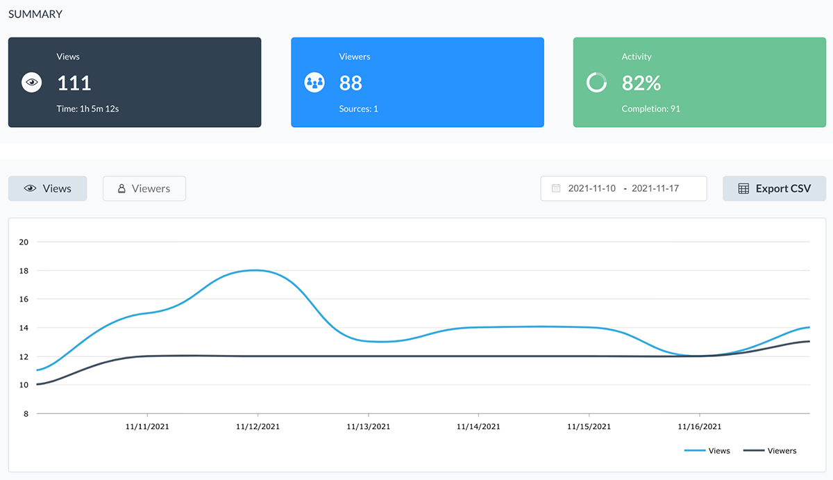 A screenshot showcasing Visme's analytics.