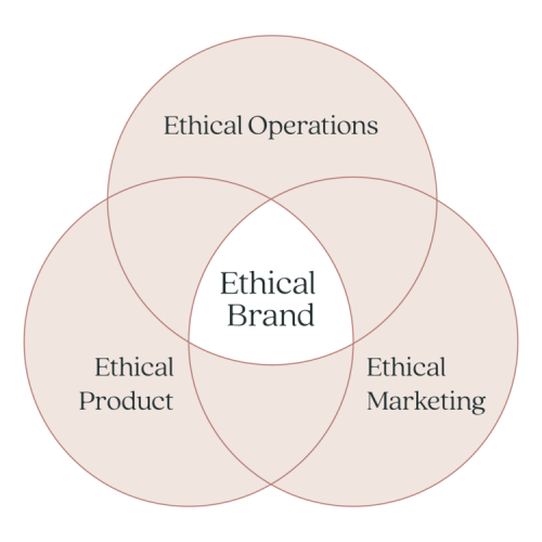 What Is Ethical Branding & How to Create an Ethical Brand