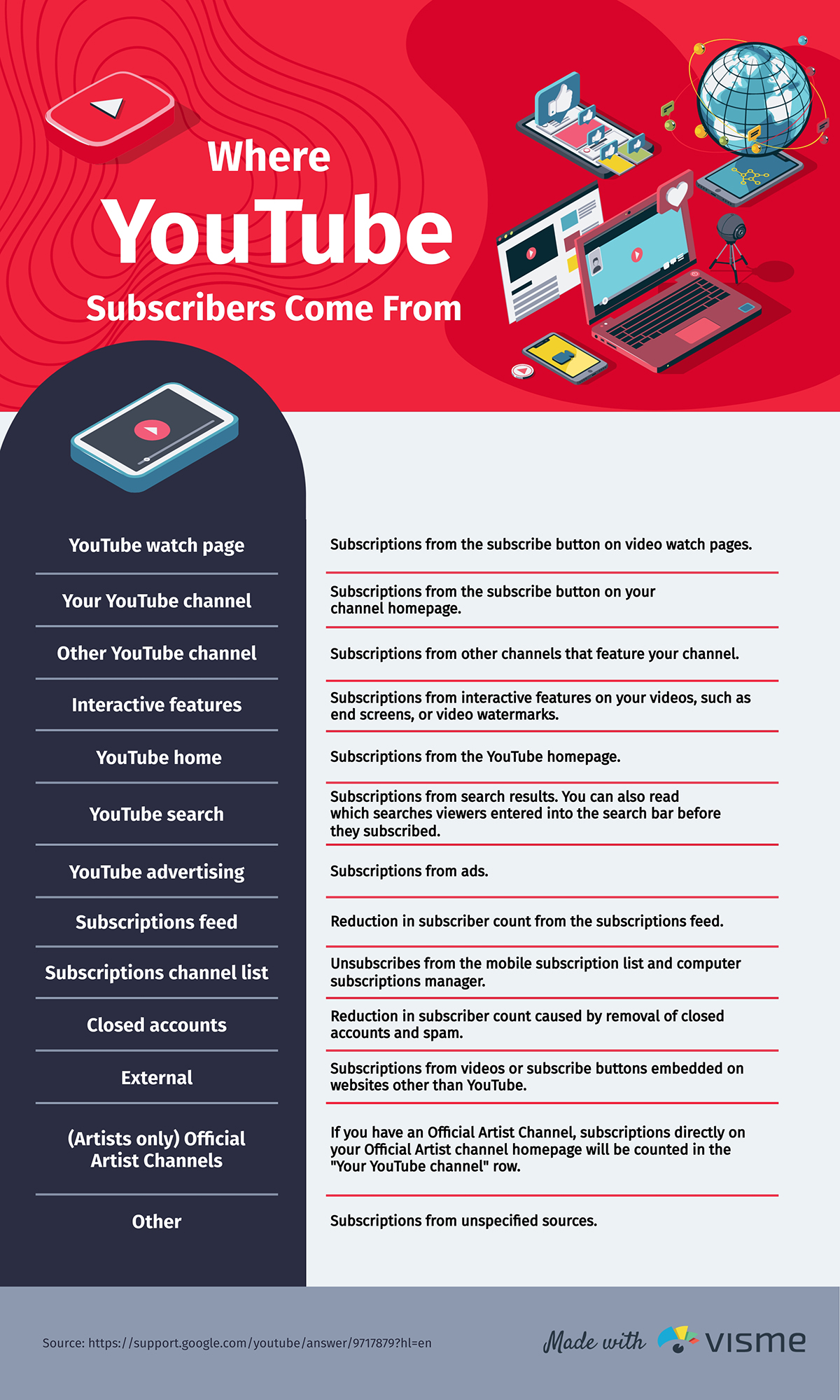 An infographic showing where YouTube subscribers come from.