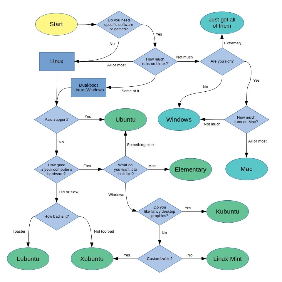 Beautiful Flow Chart