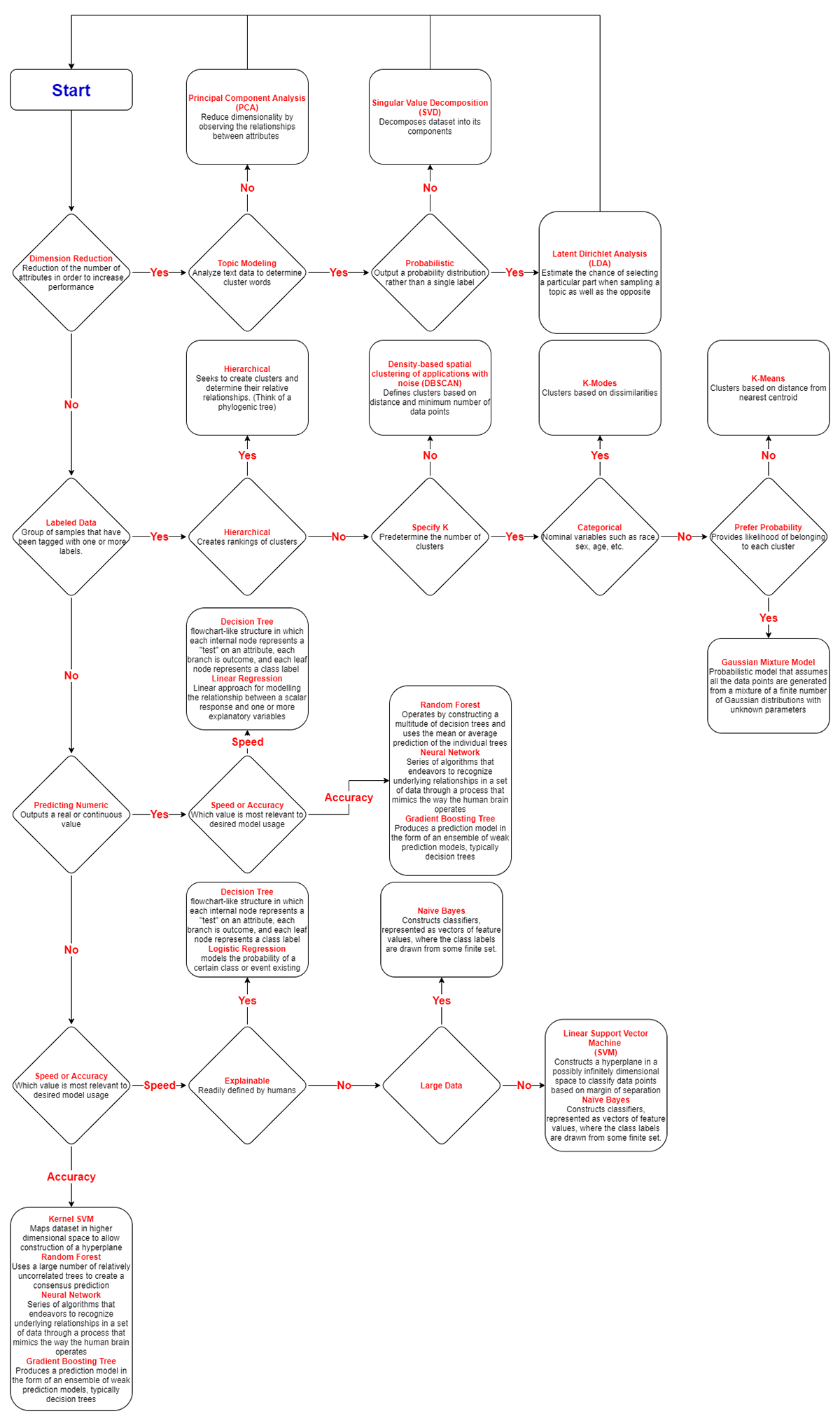 real life example of an algorithm flowchart