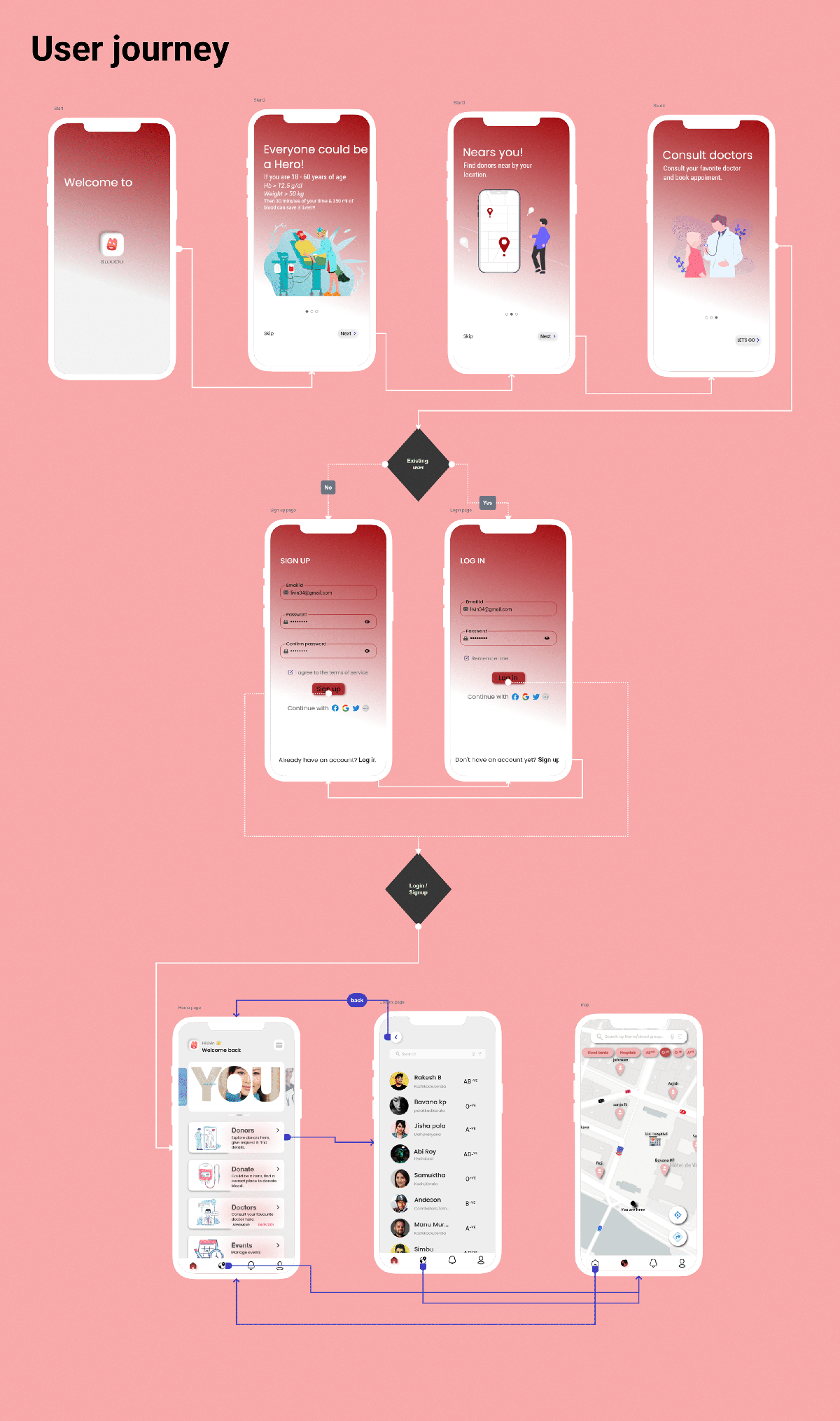 A blood donation app wireframe example.