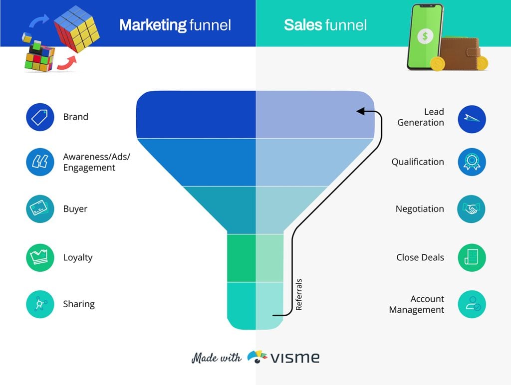 Marketing Funnel 101 What It Is and How to Create Content for Each Stage