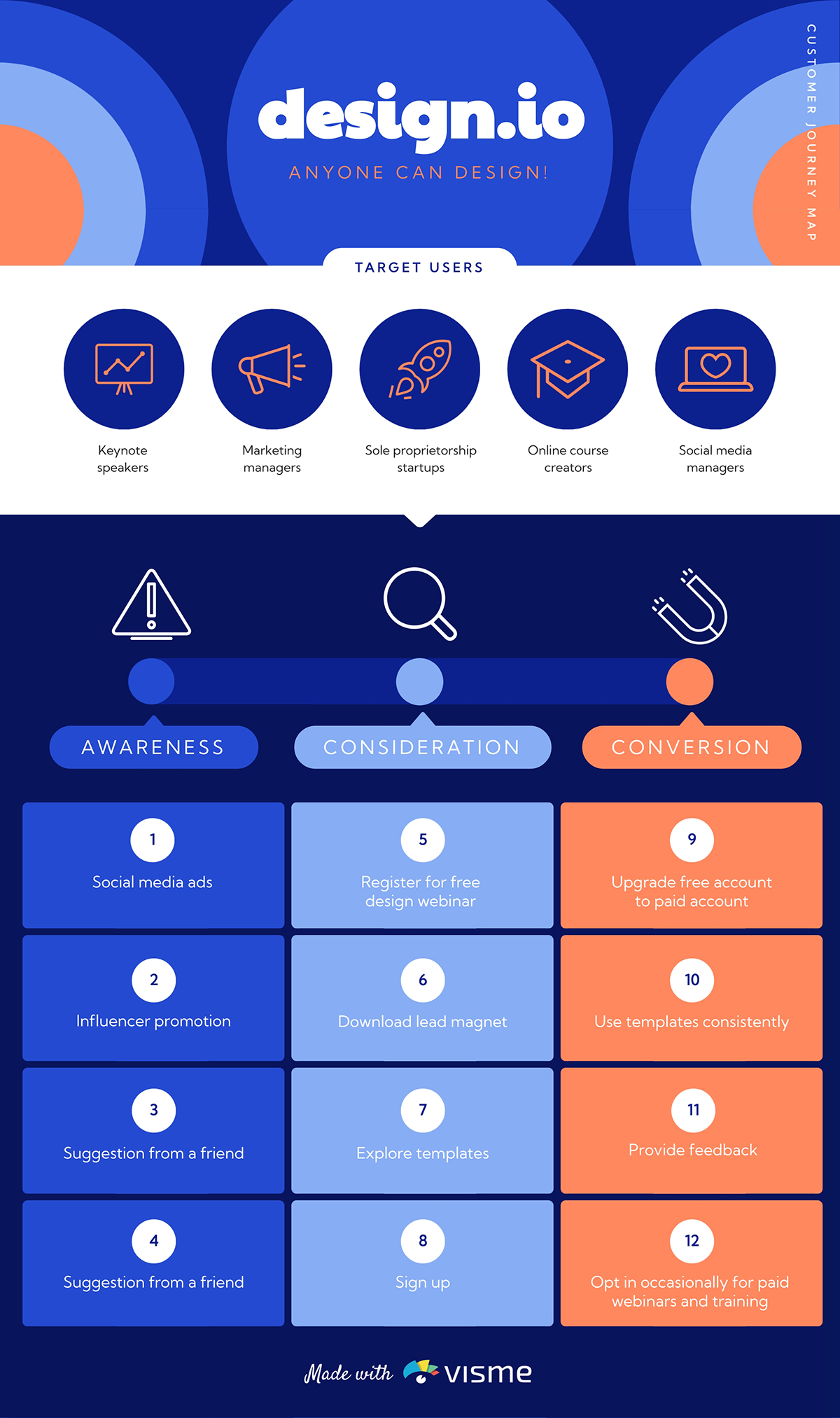 A customer journey map template available to customize in Visme.