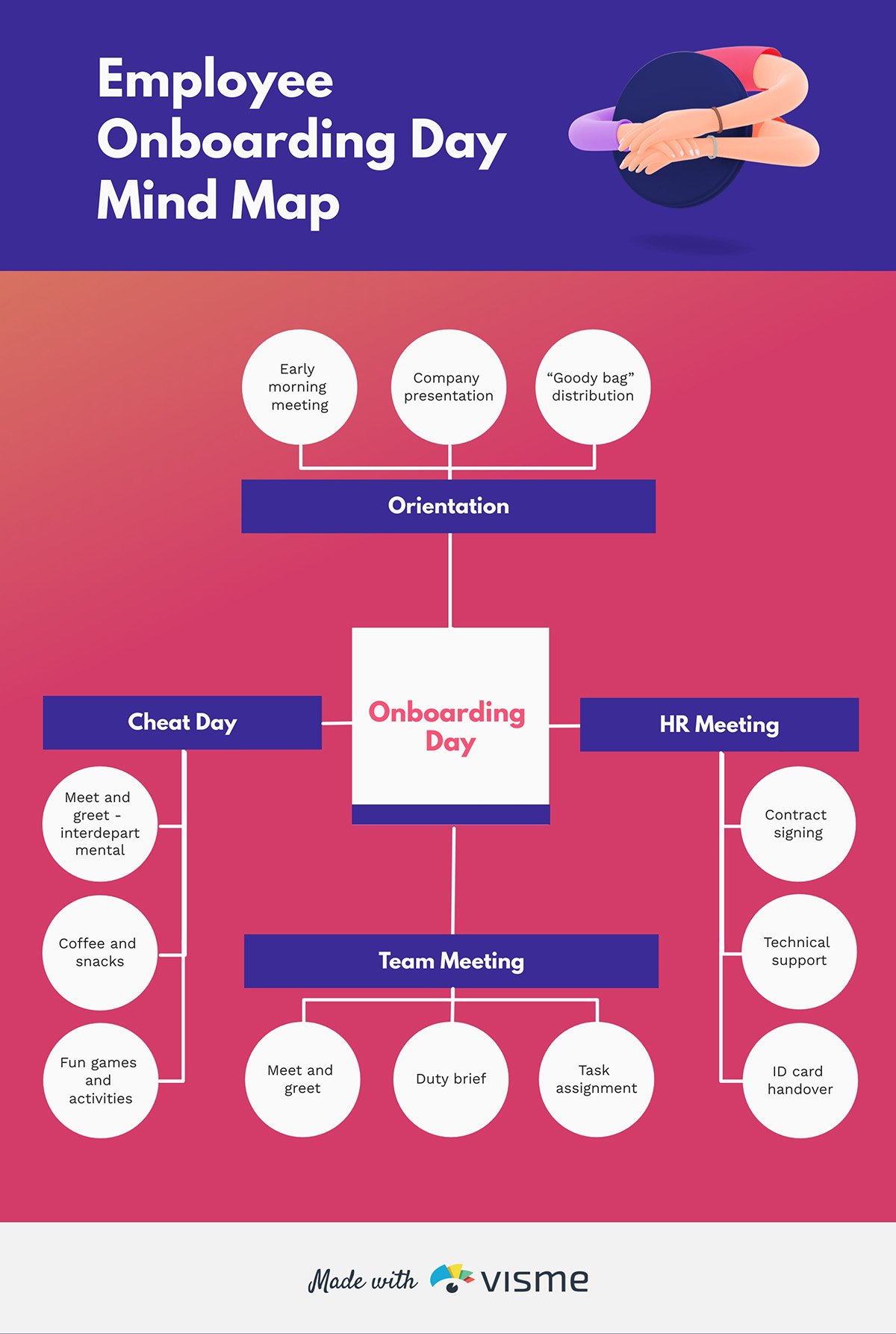 An employee onboarding day mind map template available to customize in Visme.