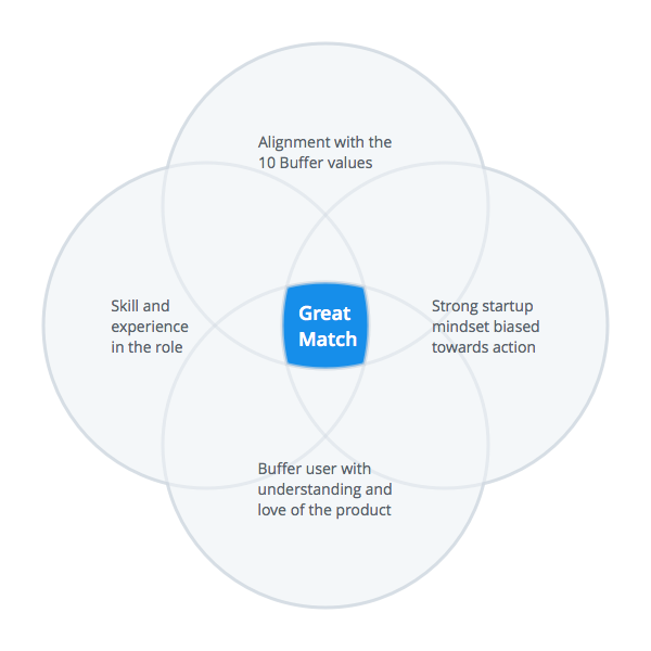 venn diagram example - Buffer