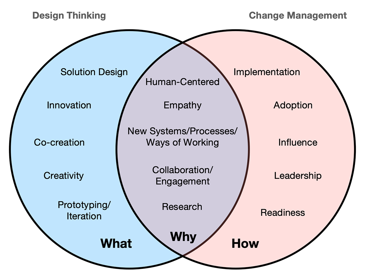 venn diagram example - Enclaria’s Intersection of Change Management and Design Thinking