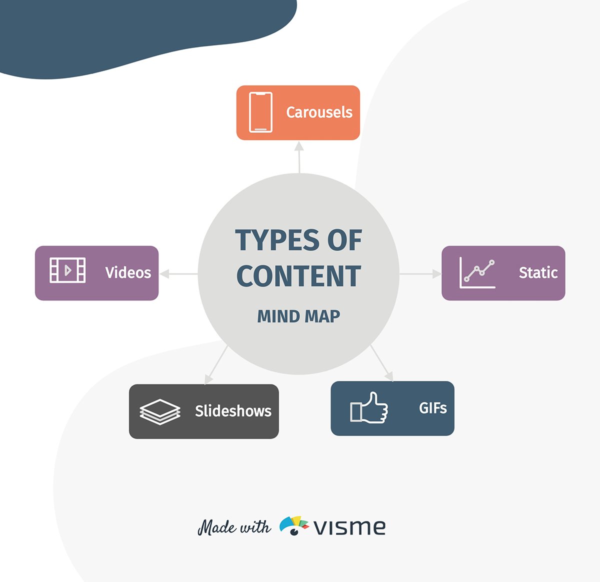 A mind map showcasing types of content to share on social media.