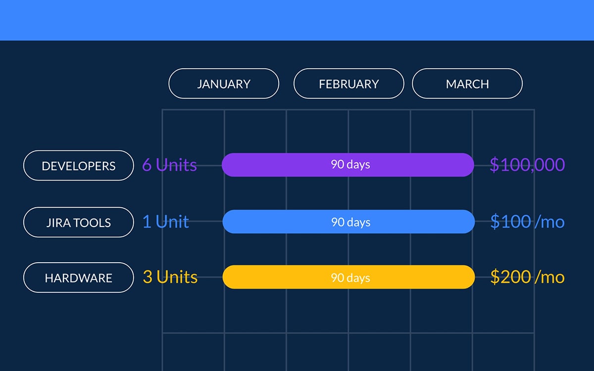 Creating Estimated budget