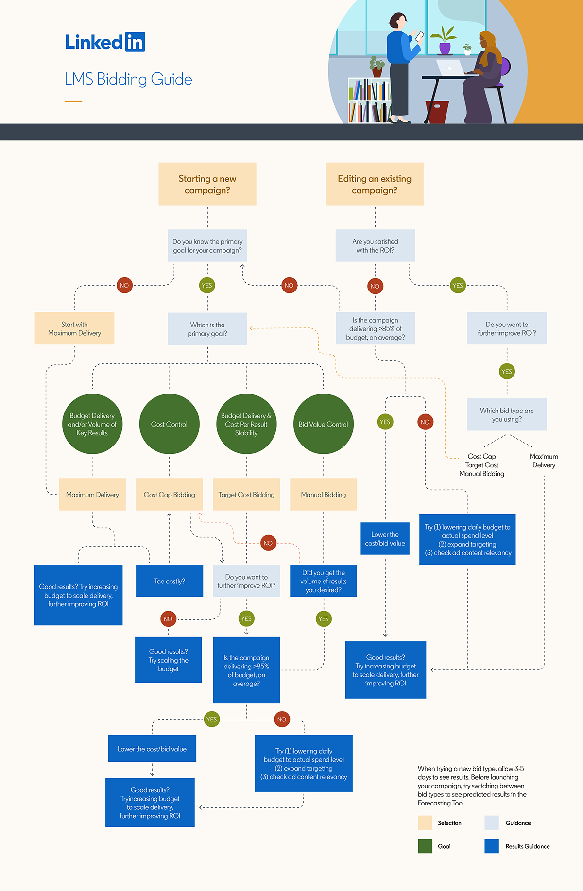 LinkedIn Bidding Guide