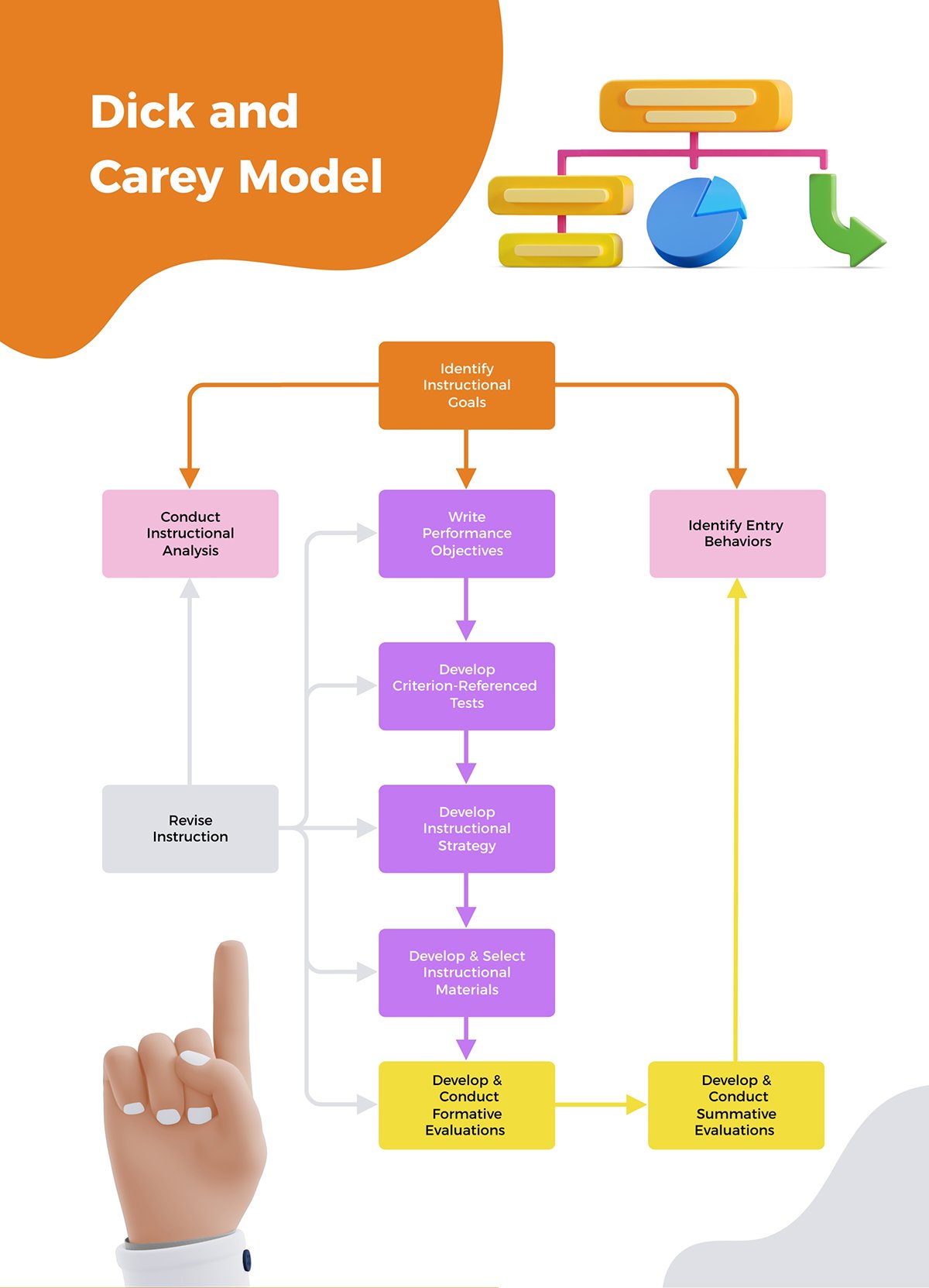 Instructional Design - Dick and carey model