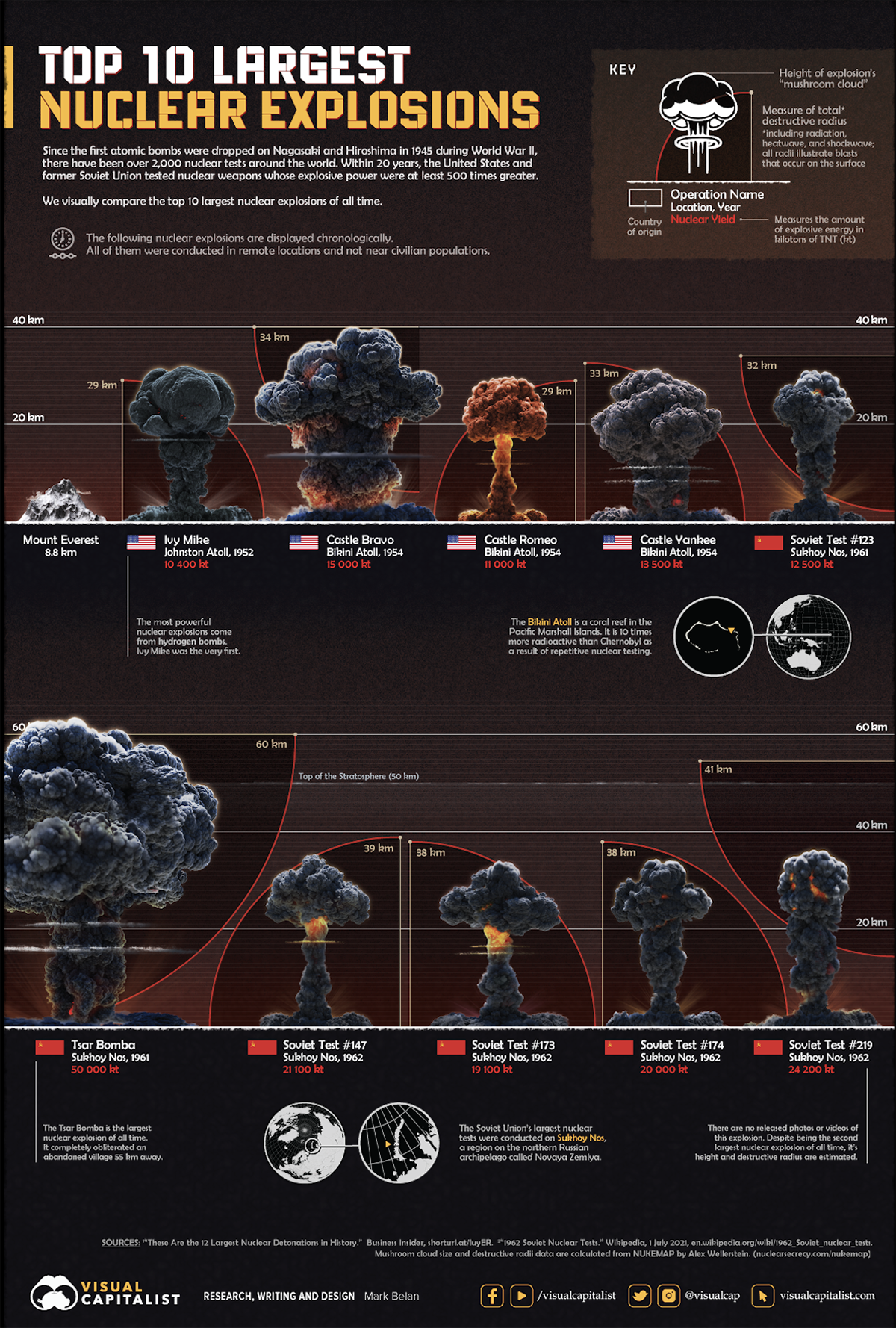 A data visualization showing the top 10 largest nuclear explosions