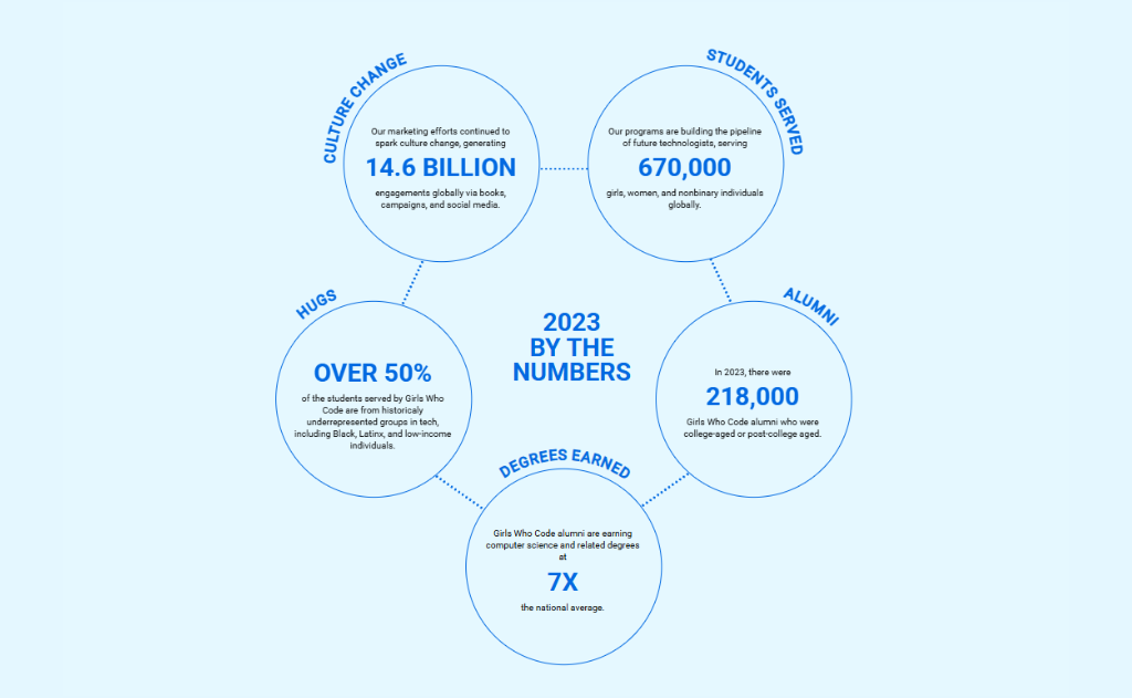 Black Girls that Code Annual Report Circle Diagram