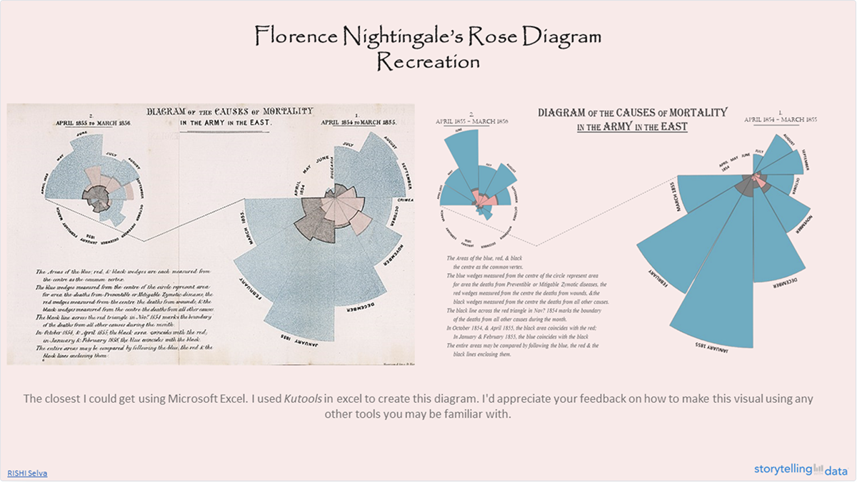Radar chart Florence Nightingale’s Chart Depicting Mortality in the Army