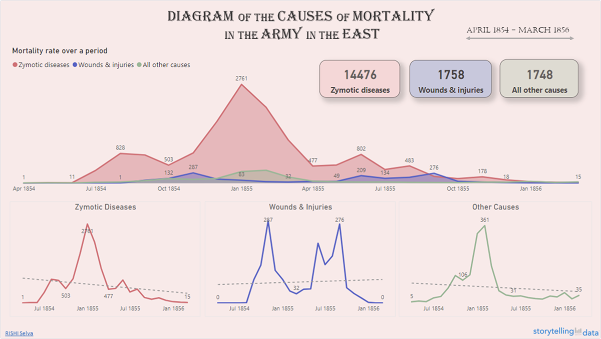 Radar chart Florence Nightingale’s Chart Depicting Mortality in the Army