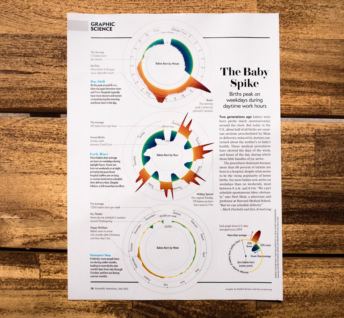 What is a Radar Chart The Baby’s Spike by Zan Armstrong and Nadieh Bremer