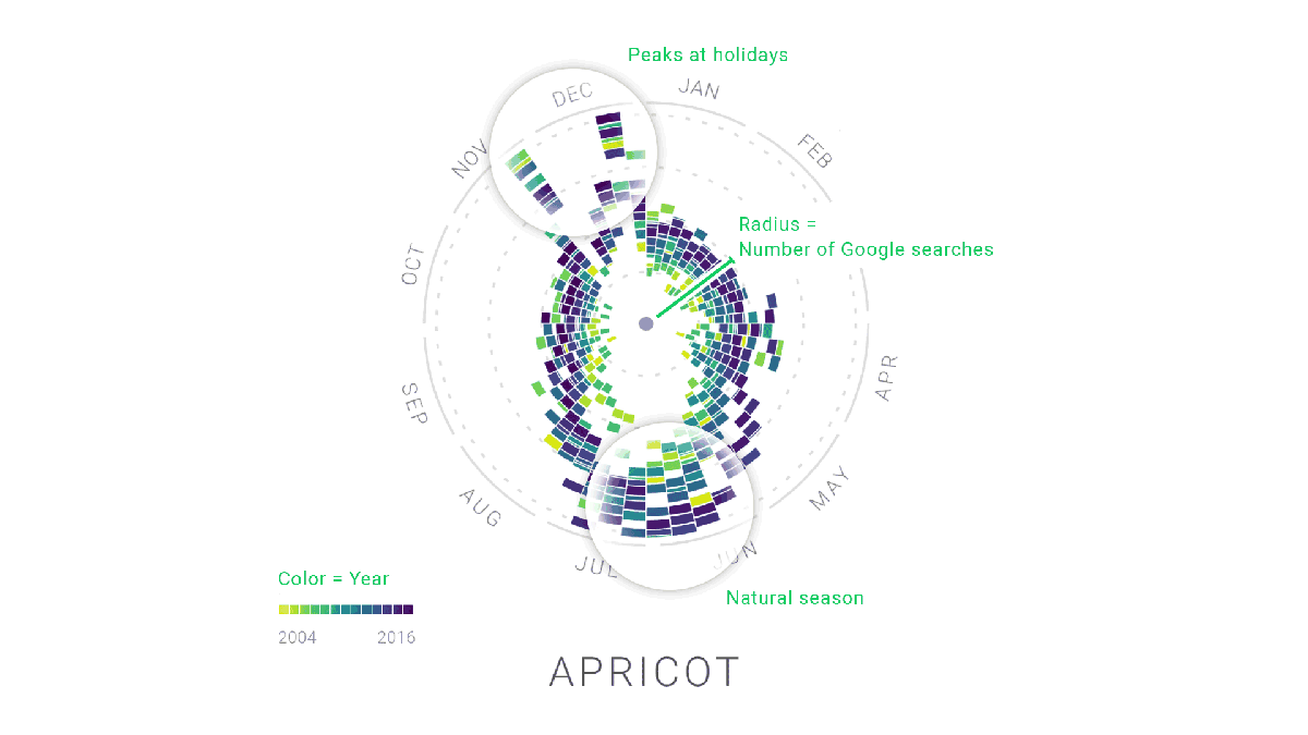 Rhythm of Food by Moritz Stefaner and Yuri Vishnevsky, Simon Rogers, Alberto Cairo et al What is a Radar Chart