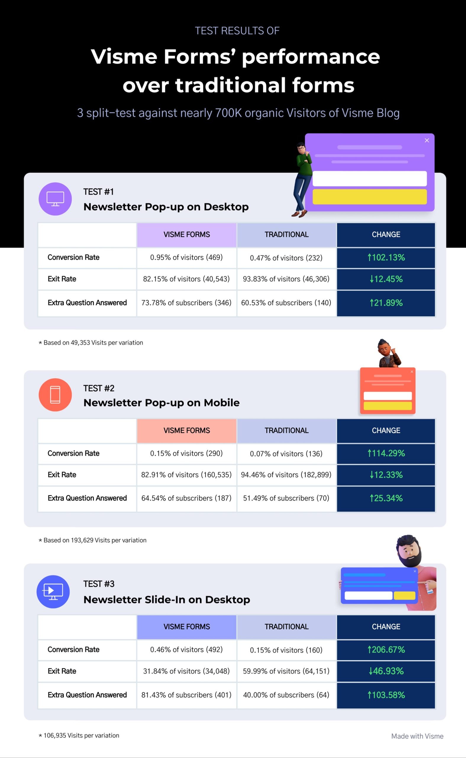 Visme Forms' performance over traditional forms