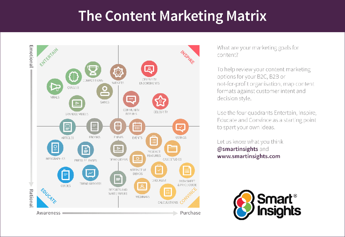 Content marketing matrix