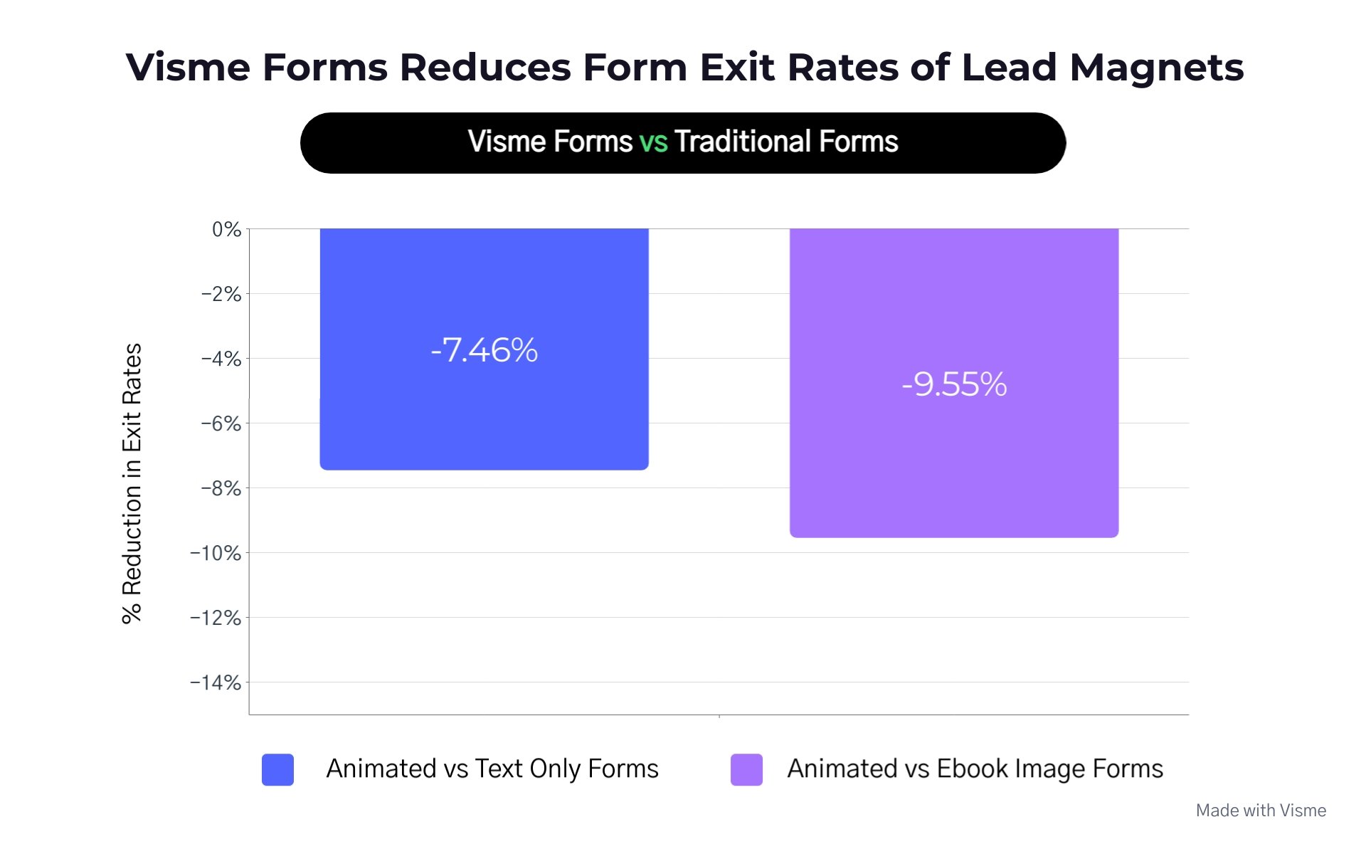 Visme Forms: Increasing Newsletter Sign-Ups by up to 3.1x