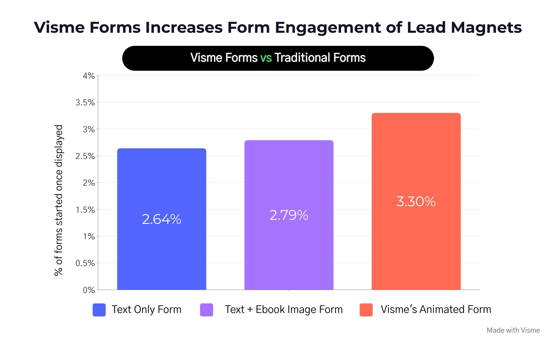 Visme Forms: Increasing Newsletter Sign-Ups by up to 3.1x