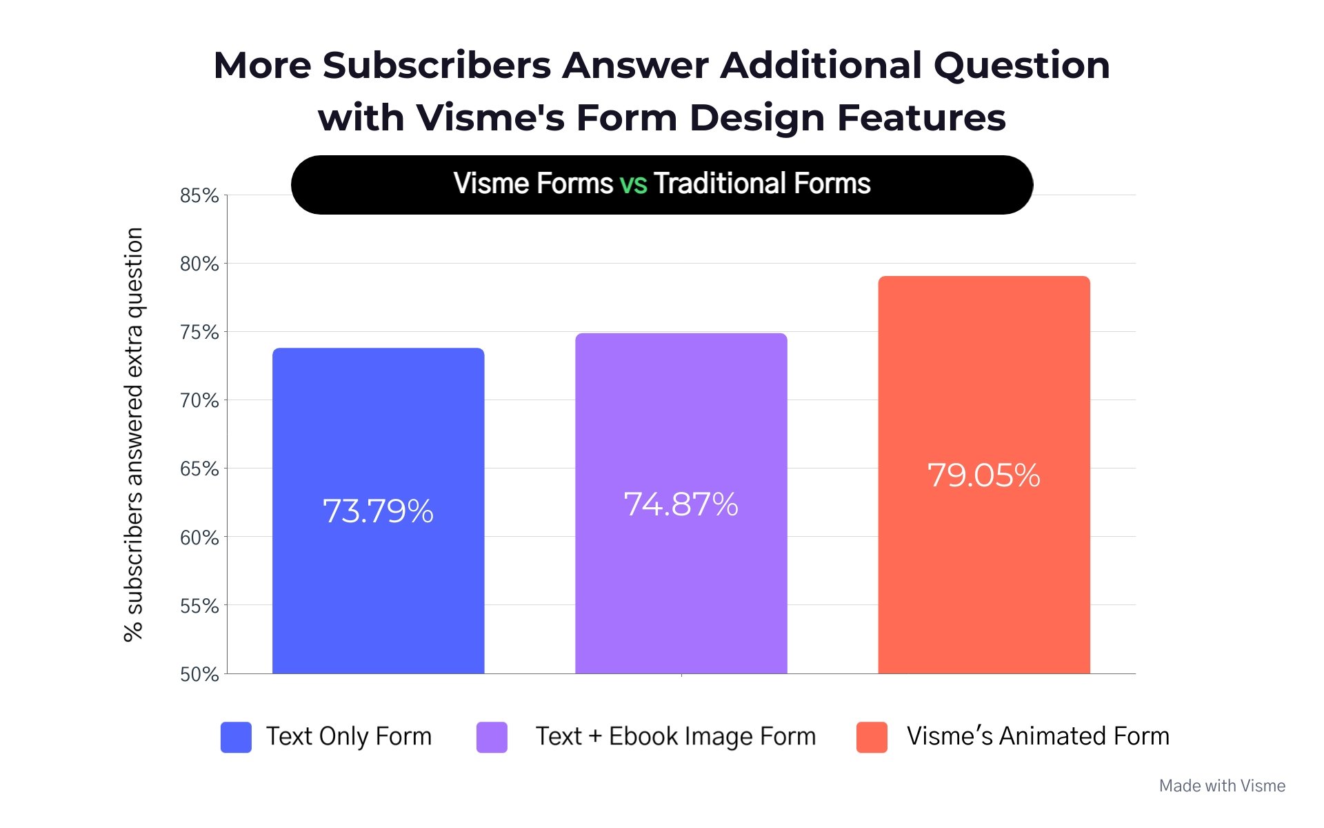 Visme Forms: Increasing Newsletter Sign-Ups by up to 3.1x