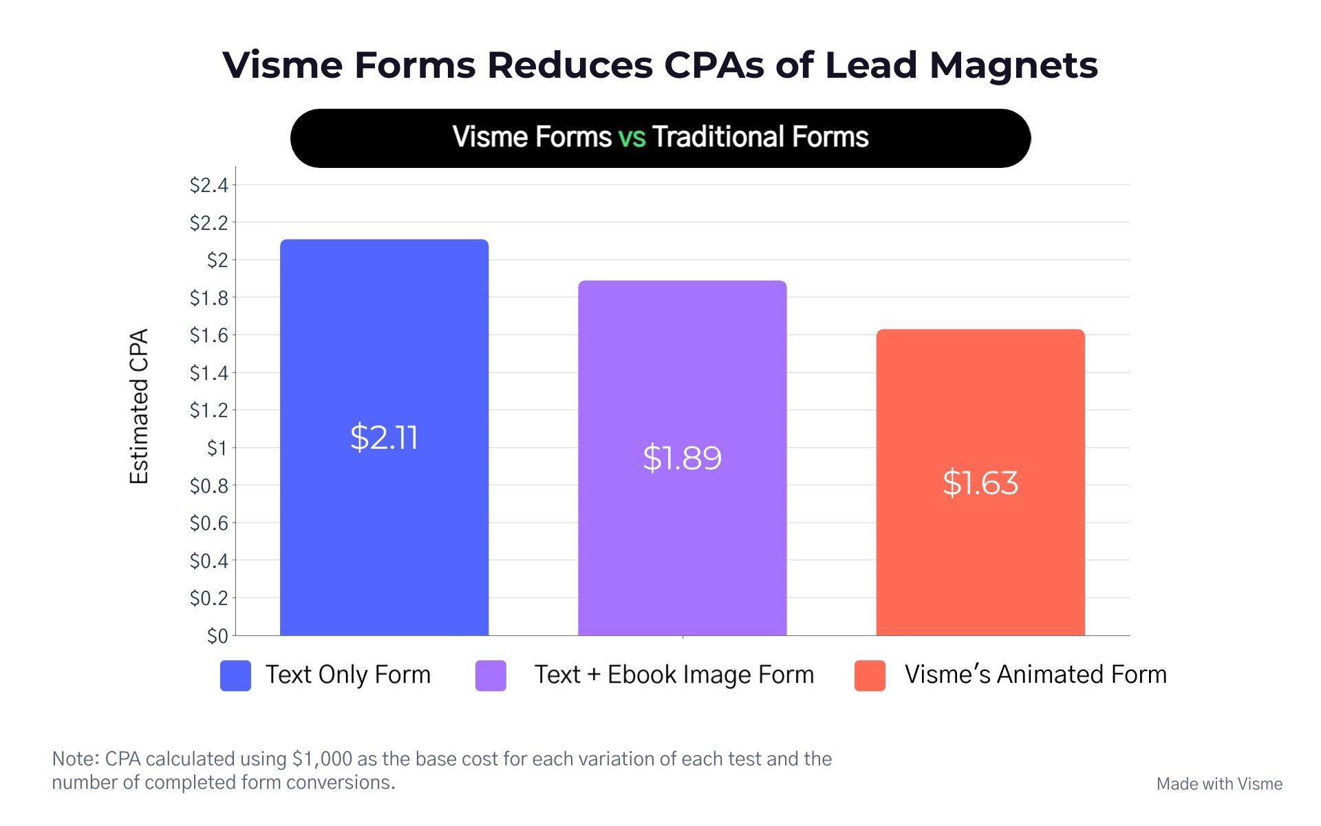 Visme Forms: Increasing Newsletter Sign-Ups by up to 3.1x