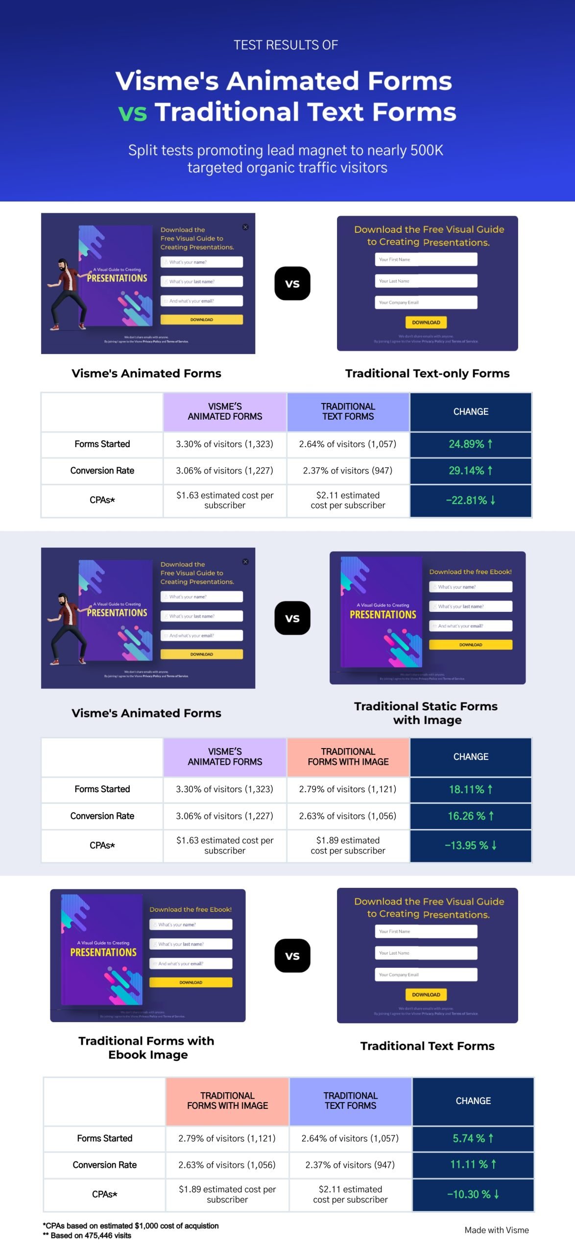 Visme Forms Lead Magnets Case Study
