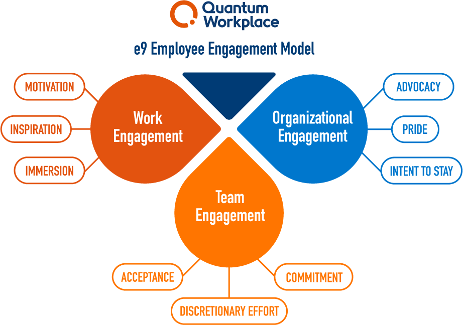 Quantum Workplace’s e9 Employee Engagement Model