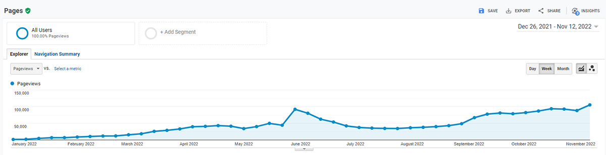Content Creation Strategy - Google Analytics