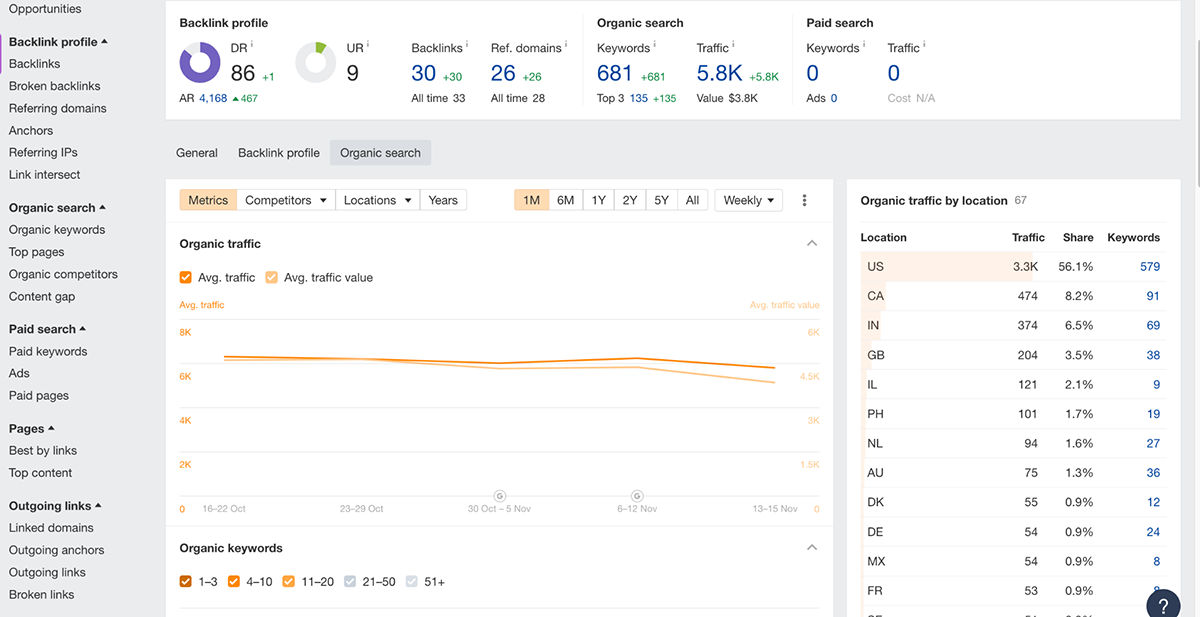 Content Creation Strategy - Ahrefs