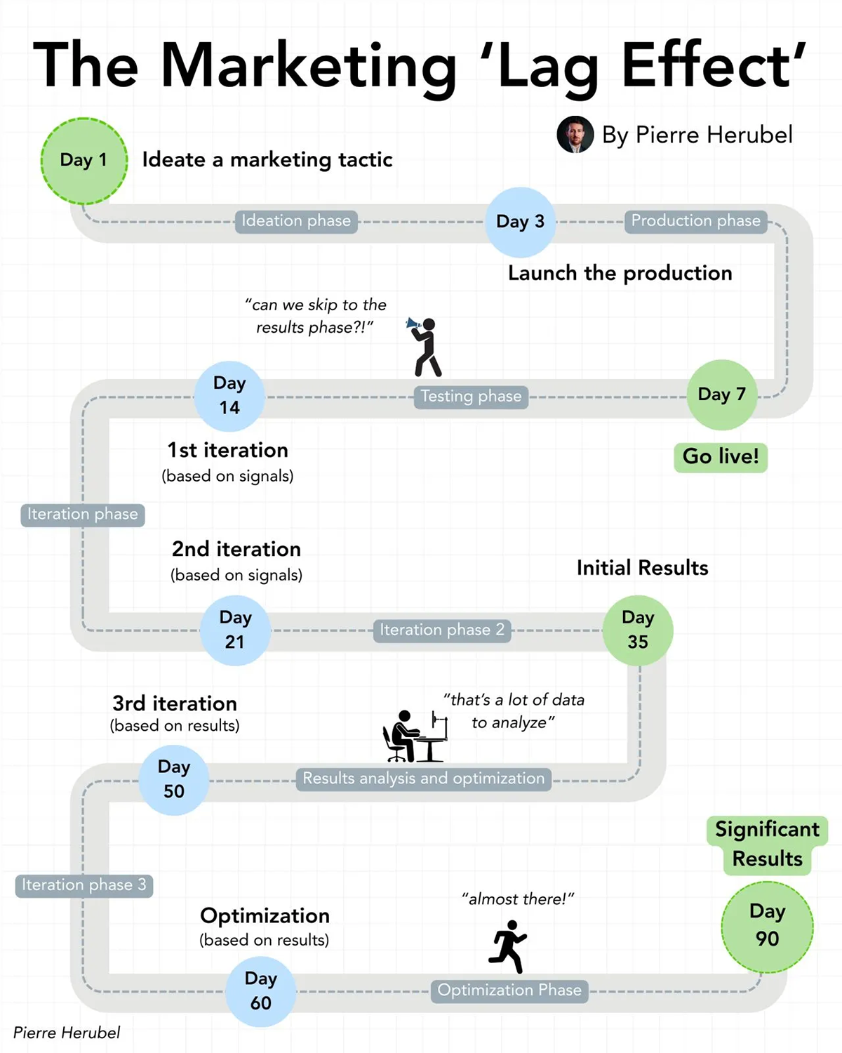 infographic examples - The Marketing “Lag Effect”