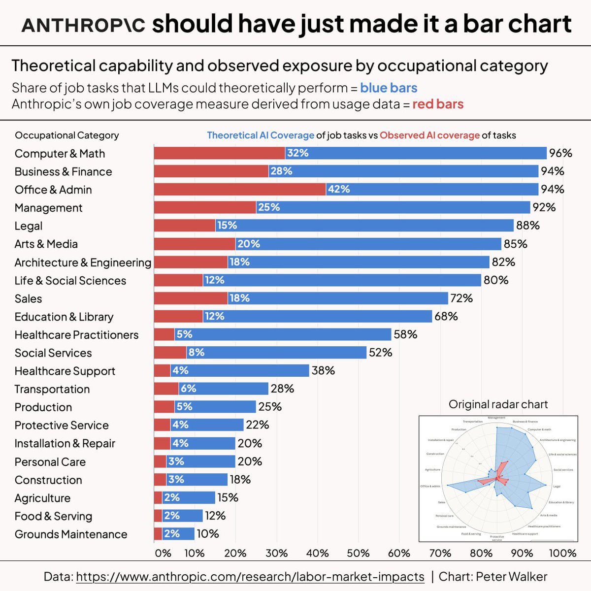 best infographic examples - Should Have Just Made It a Bar Chart