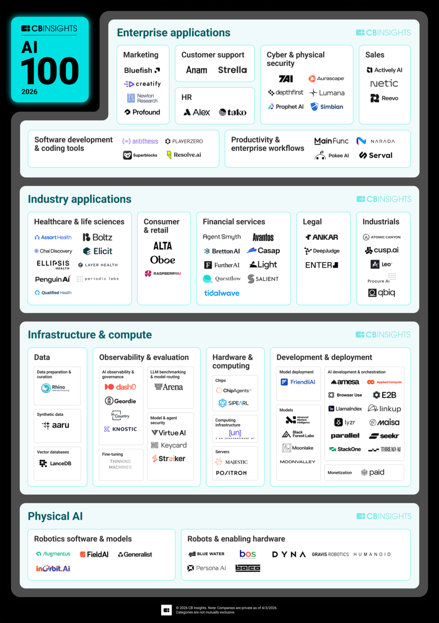 best infographic examples -The Most Promising AI Startups of 2026