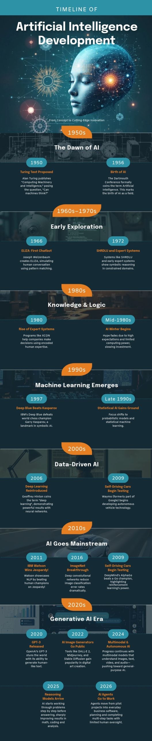 best infographic examples - AI Development Timeline