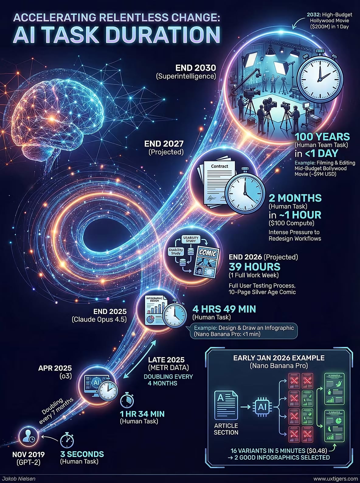 best infographic examples -AI Task Duration
