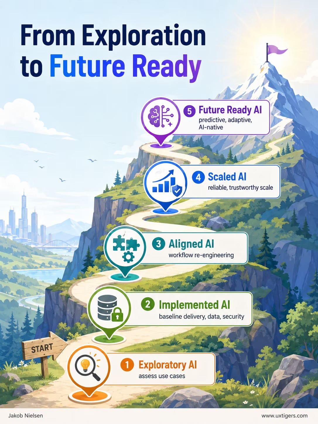 best infographic examples - The 5 Levels of AI Adoption Maturity