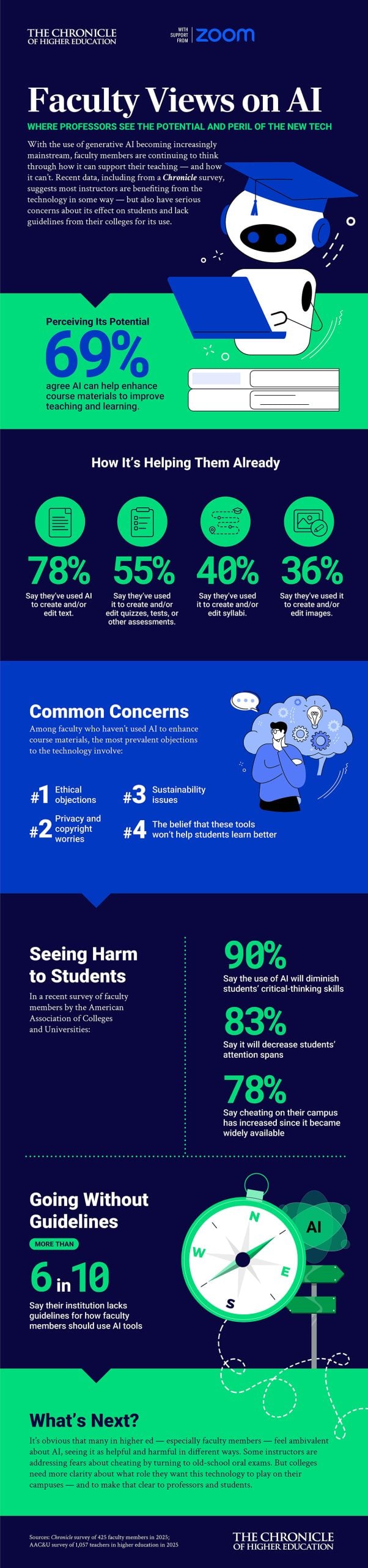 best infographic examples - Faculty Views on AI