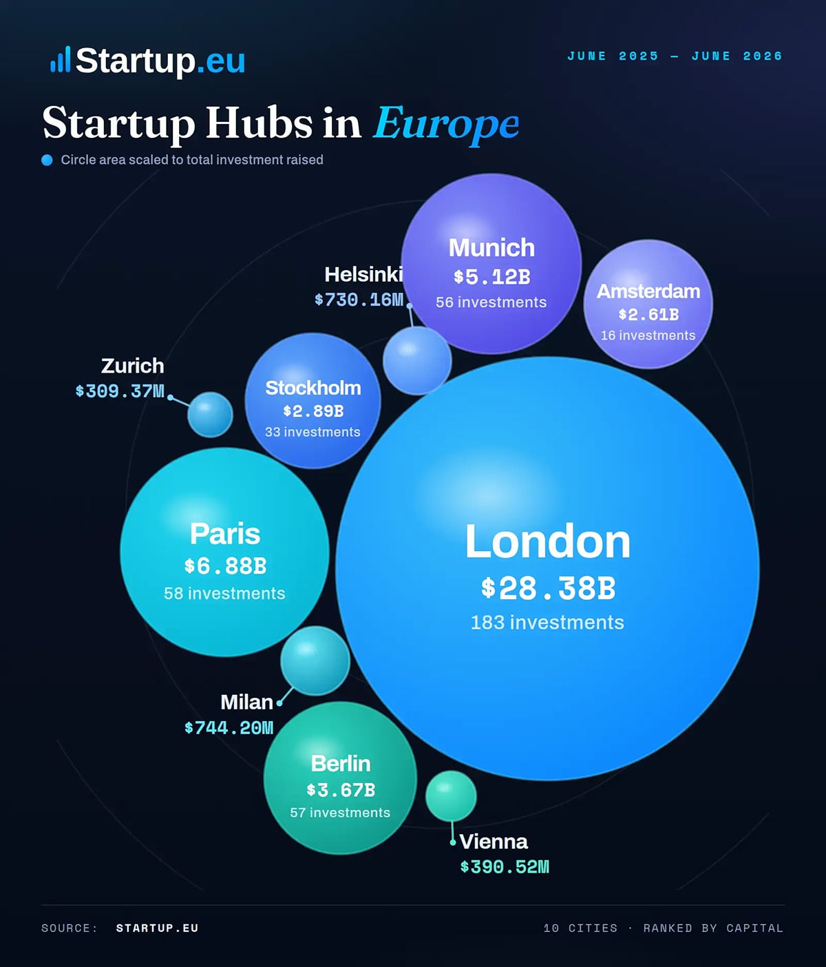 best infographic examples - Startup Hubs in Europe