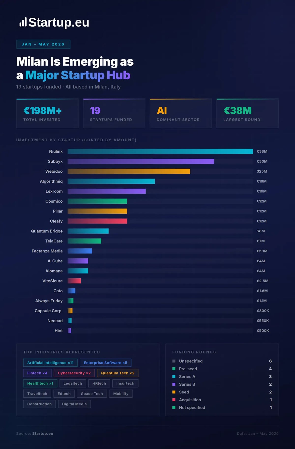 best infographic examples - Milan Is Emerging as a Major Startup Hub