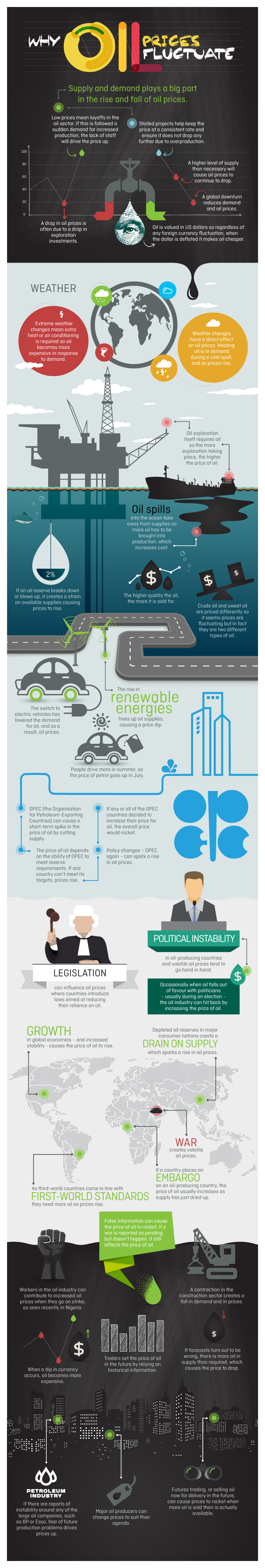 best infographic examples - Why Oil Prices Fluctuate