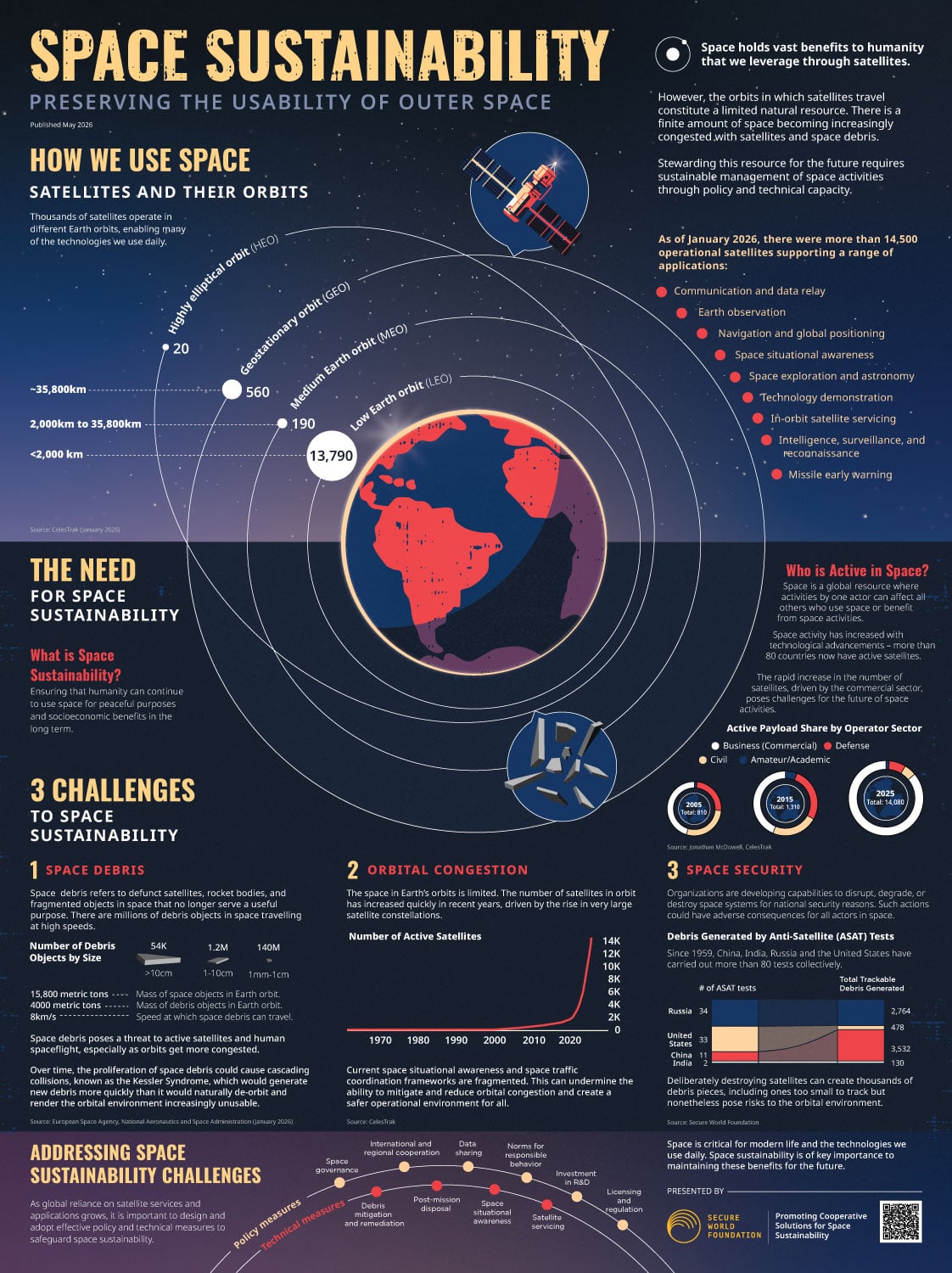 best infographic examples - Space Sustainability