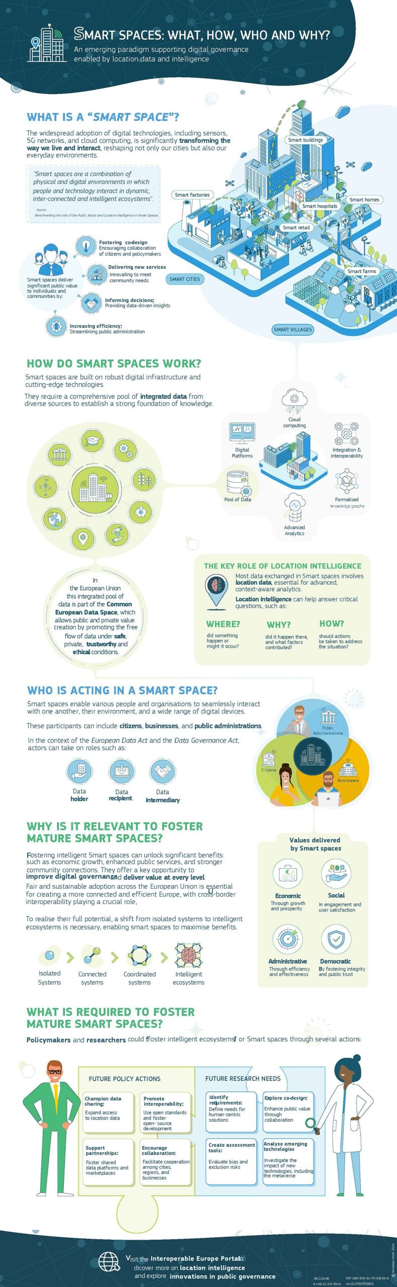 best infographic examples - Smart Spaces