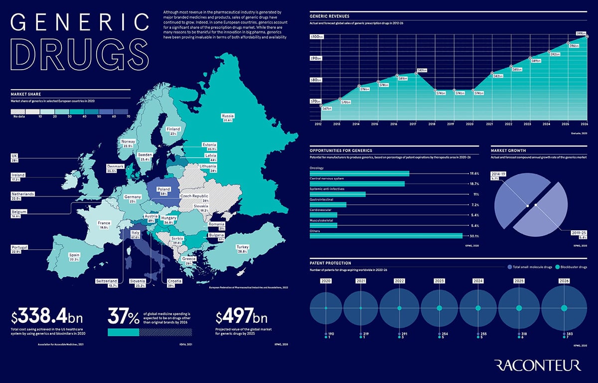 best infographic examples - Generic Drugs