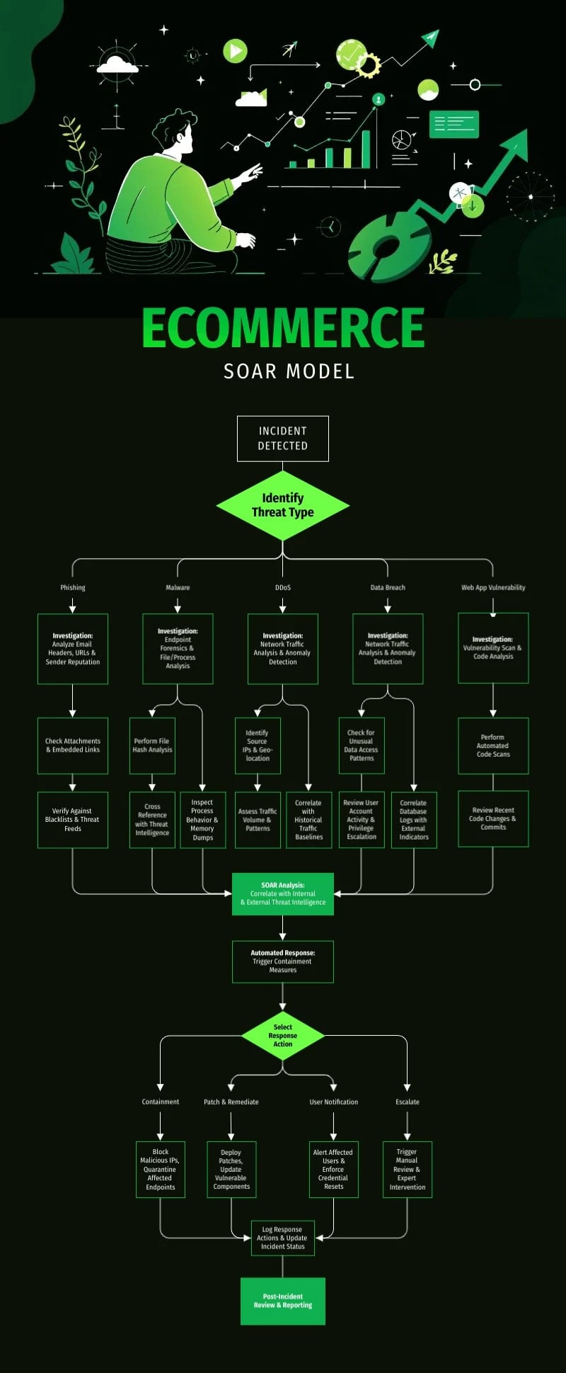 best infographic examples -Ecommerce SOAR Model