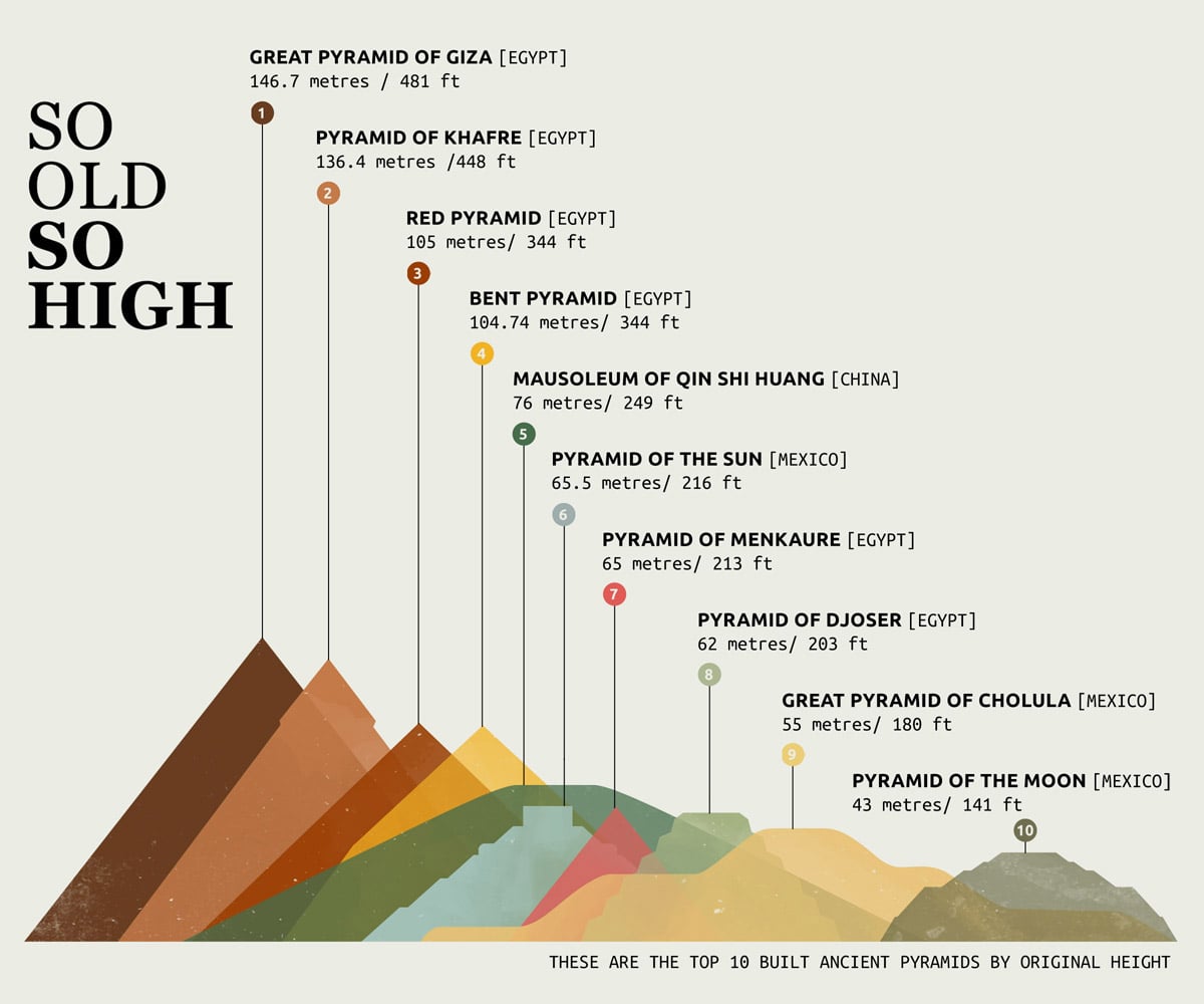 best infographic examples -Tallest Ancient Pyramids