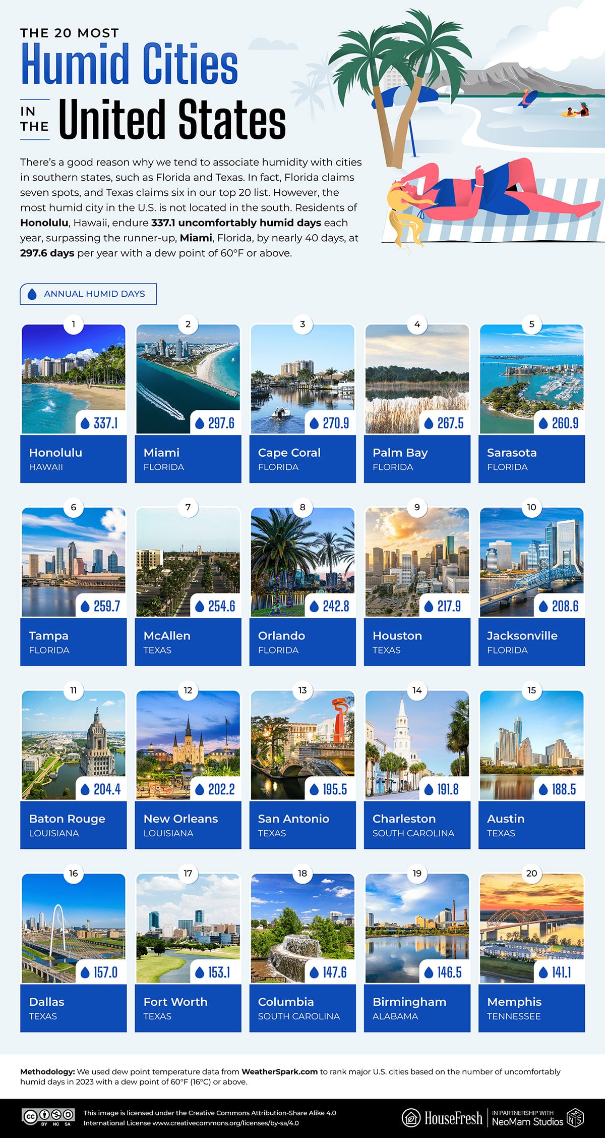 best infographic examples -The Most Humid Cities in the US