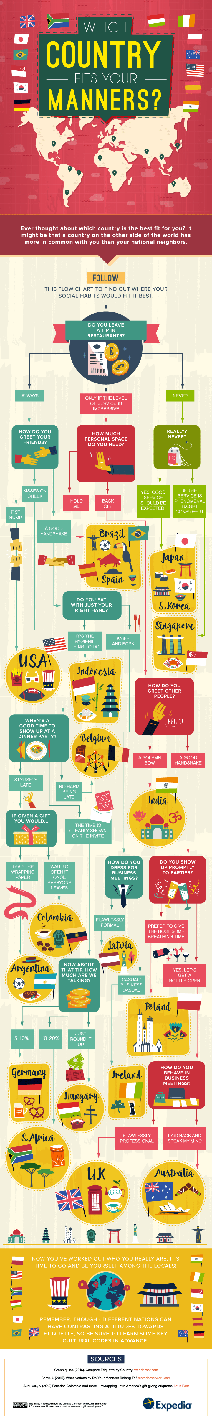 best infographic examples - What Country Fits Your Manners?